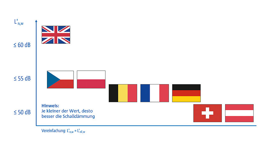 Der europäische Vergleich: Anforderungen an den Trittschallschutz von Treppen in Mehrfamilienhäusern. 