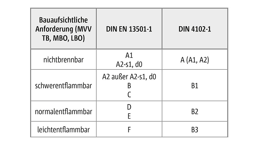 Vergleich von Baustoffklassifizierung DIN 4102-1 und Brandverhaltensklassen nach DIN EN 13501-1.